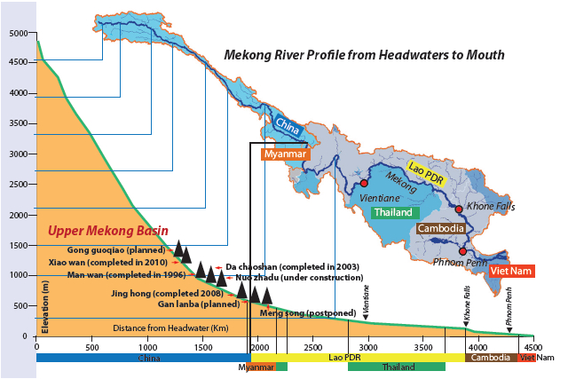 Mekong River profile