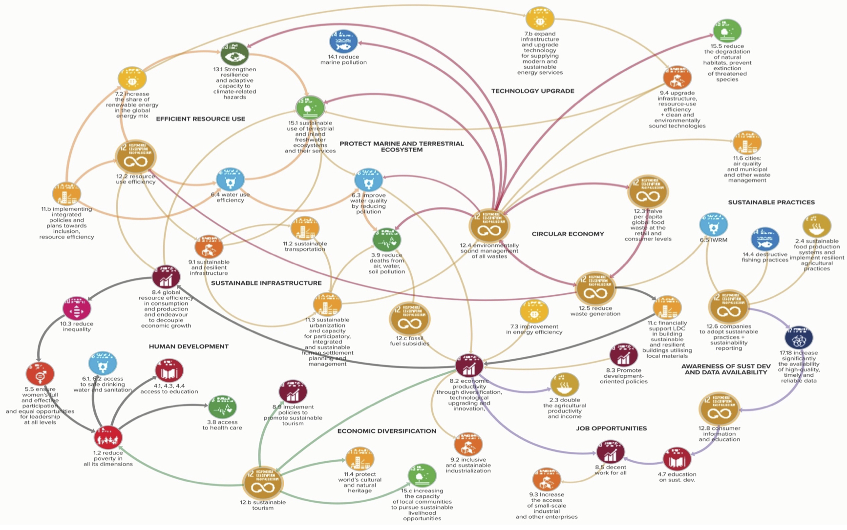 Visualisation of interlinkages for SDG 12 edit - Open Development Mekong