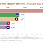 Forest covers in the Mekong region 2000-2015